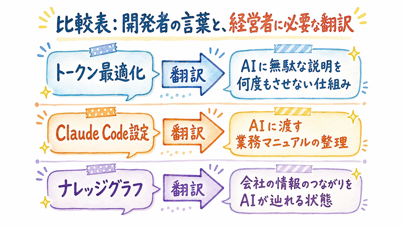 比較表 開発者の言葉と経営者に必要な翻訳の図解