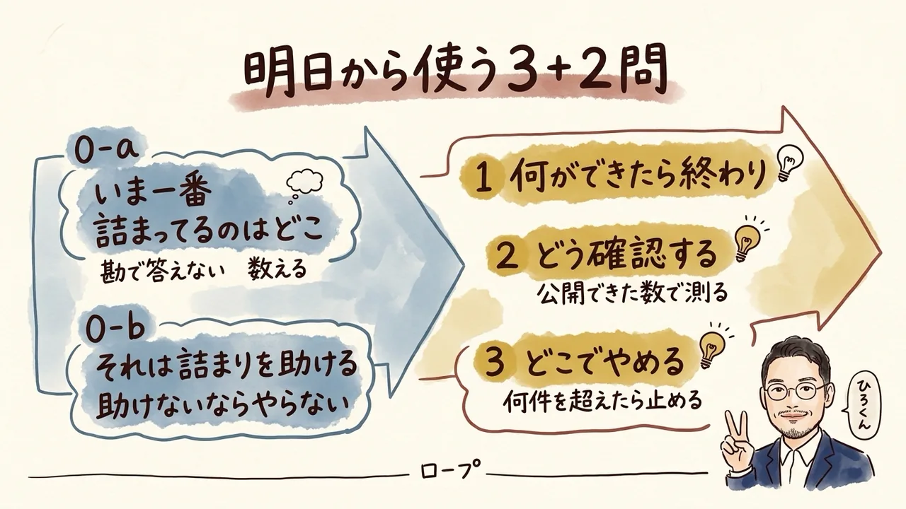 前回の3問の頭に、制約を特定する2問を足した図解