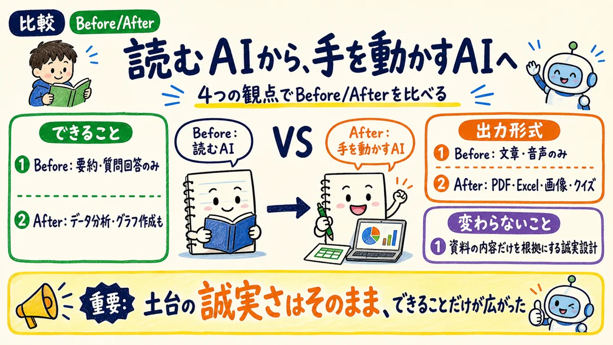 Gemini Notebookの機能がBeforeからAfterへ変化したことを表す水彩イラスト