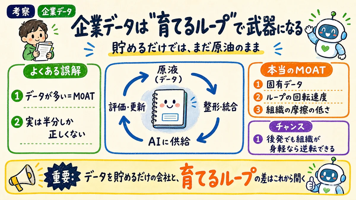 企業データを育てるループを表す水彩イラスト