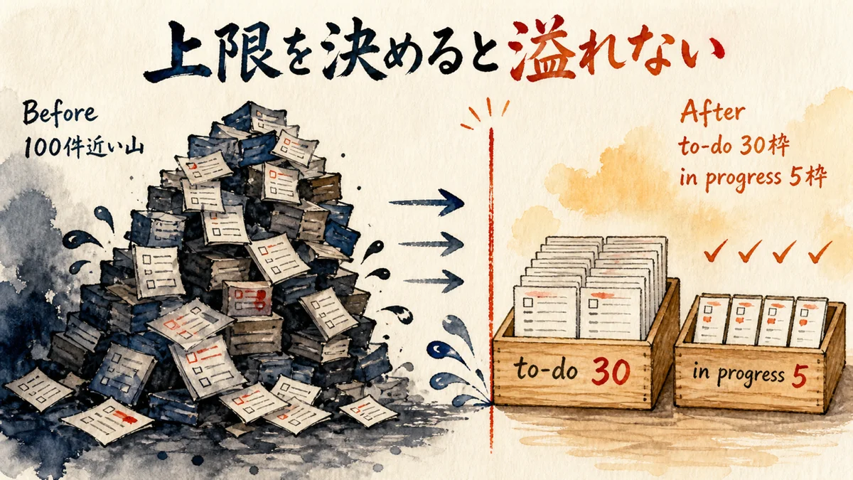 to-do30件・in progress5件の上限ルールで溢れさせない運用の図解