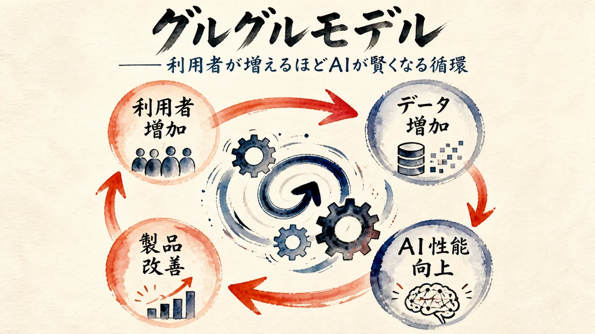 グルグルモデル——利用者が増えるほどAIが賢くなる循環の図解