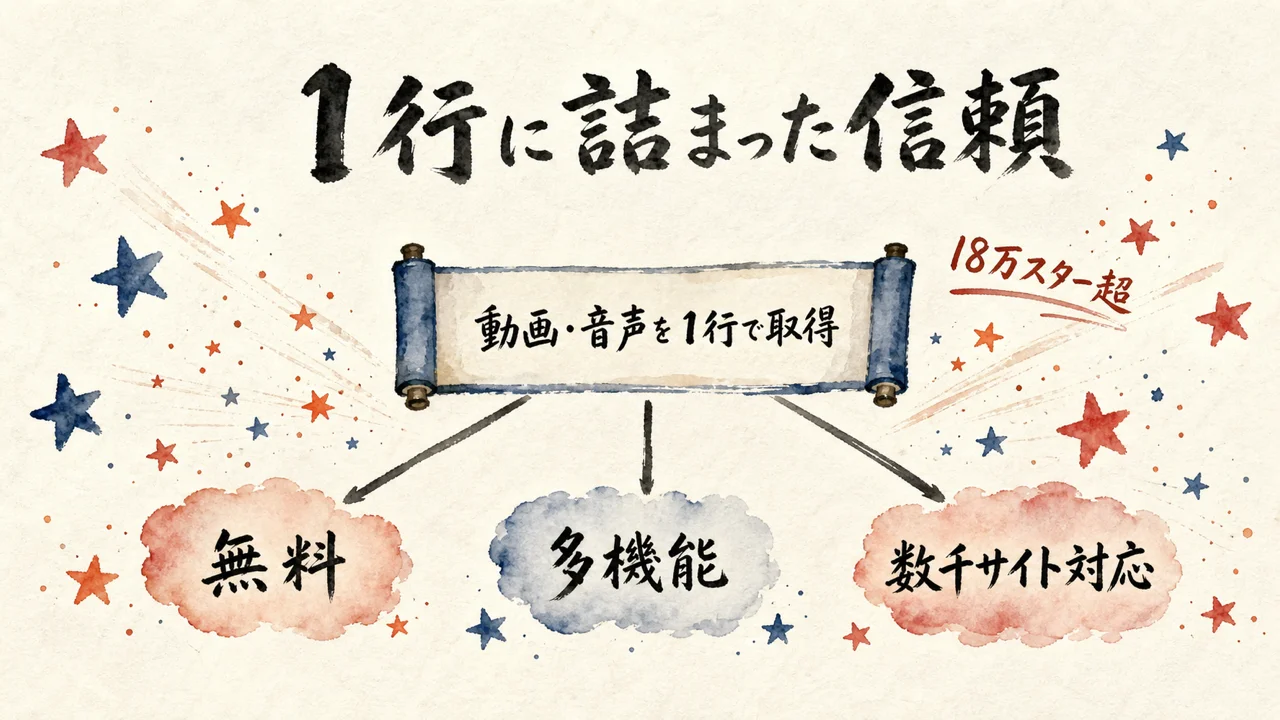 yt-dlpのREADME1行に無料・多機能・数千サイト対応が詰まっている図解