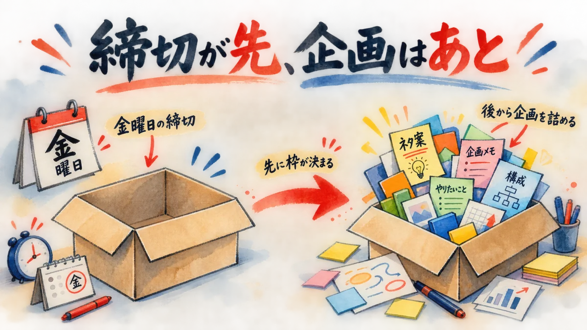 締切が先、企画は後から生まれる図解