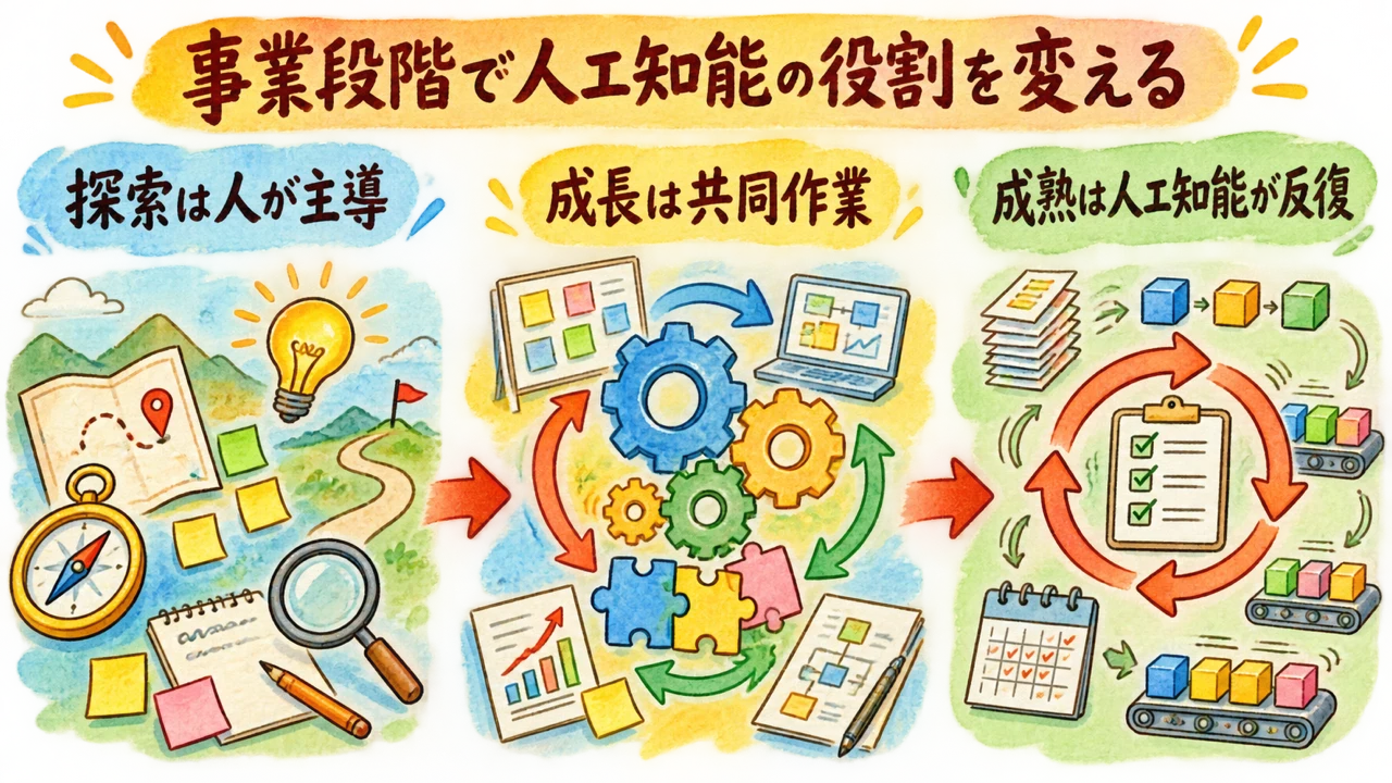 9．初期ほど人間が考え、後半ほどAIにループを任せるの図解