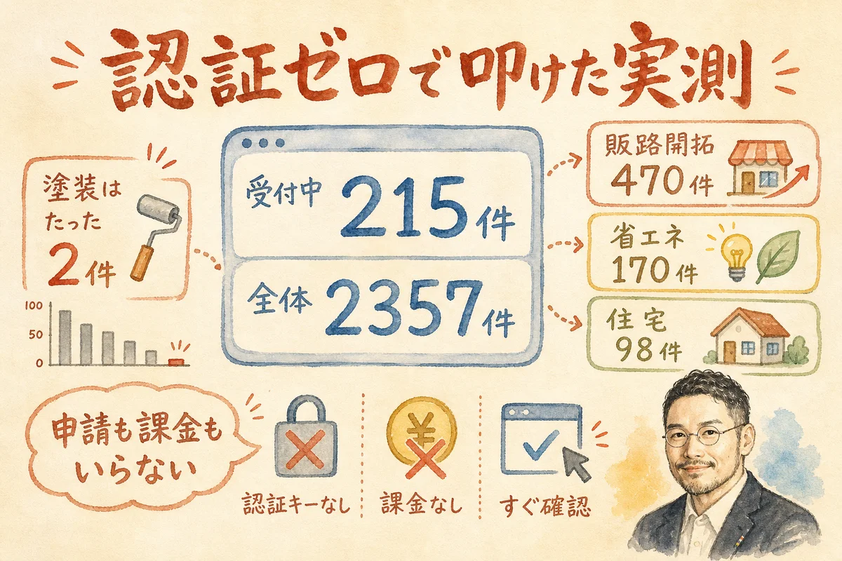 実測：デジタル庁の補助金APIは認証ゼロで叩けた（受付中215件・全体2,357件）の図解