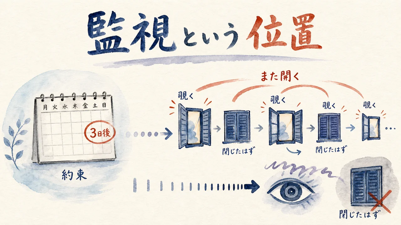 「3日後に見るって言ったじゃん」で気づいた、監視というポジション 見出し図解