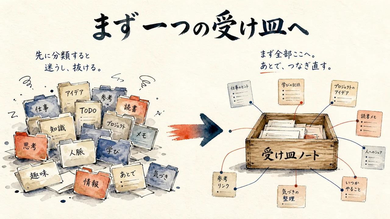 先に分類すると迷って抜ける。まず一つの受け皿ノートへ全部入れる整理術