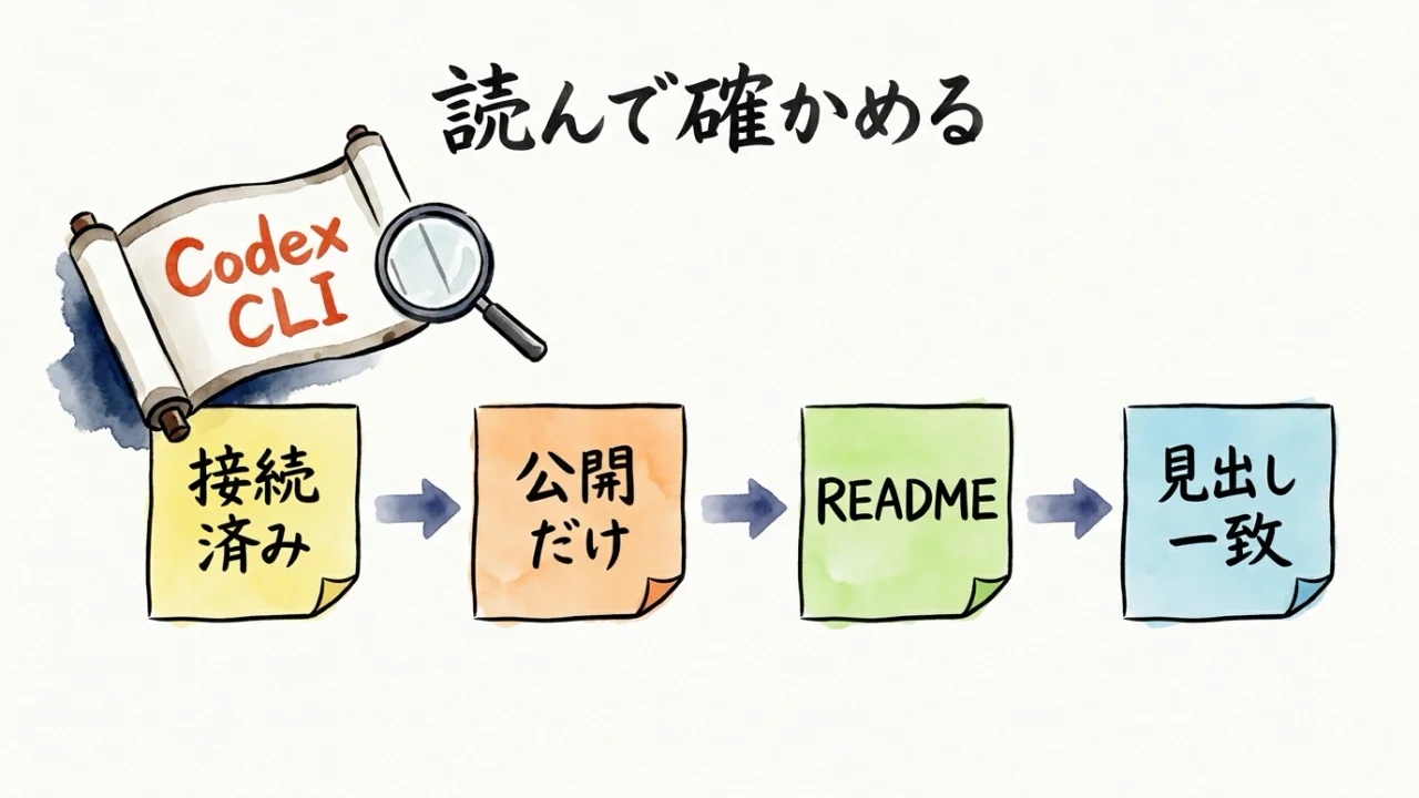 見出し図解。接続済みからREADME見出し一致までの流れ
