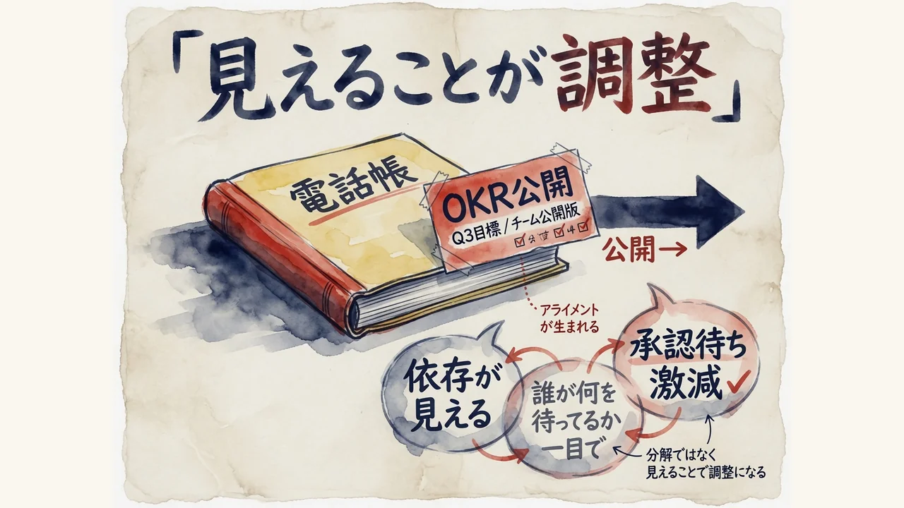 見えることが調整。電話帳の横にOKRがある図