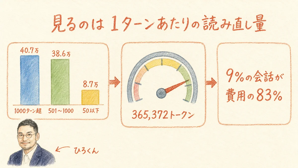 天秤ばかりで履歴の重さを量る様子