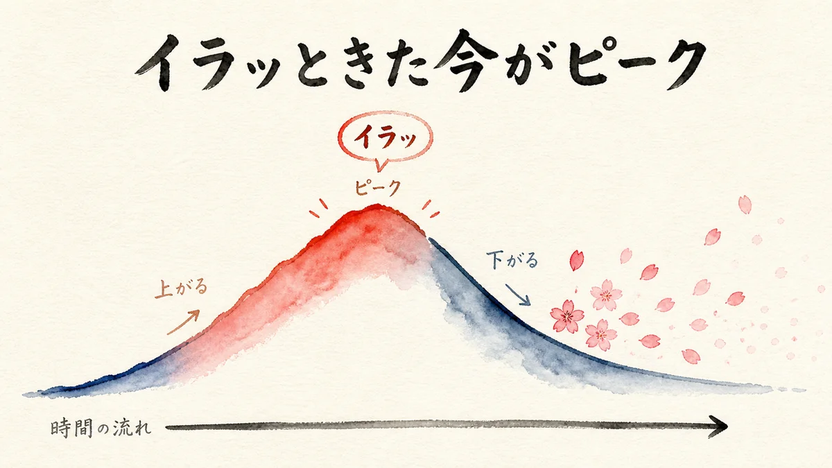 イラッときた今がピーク・諸行無常の図解