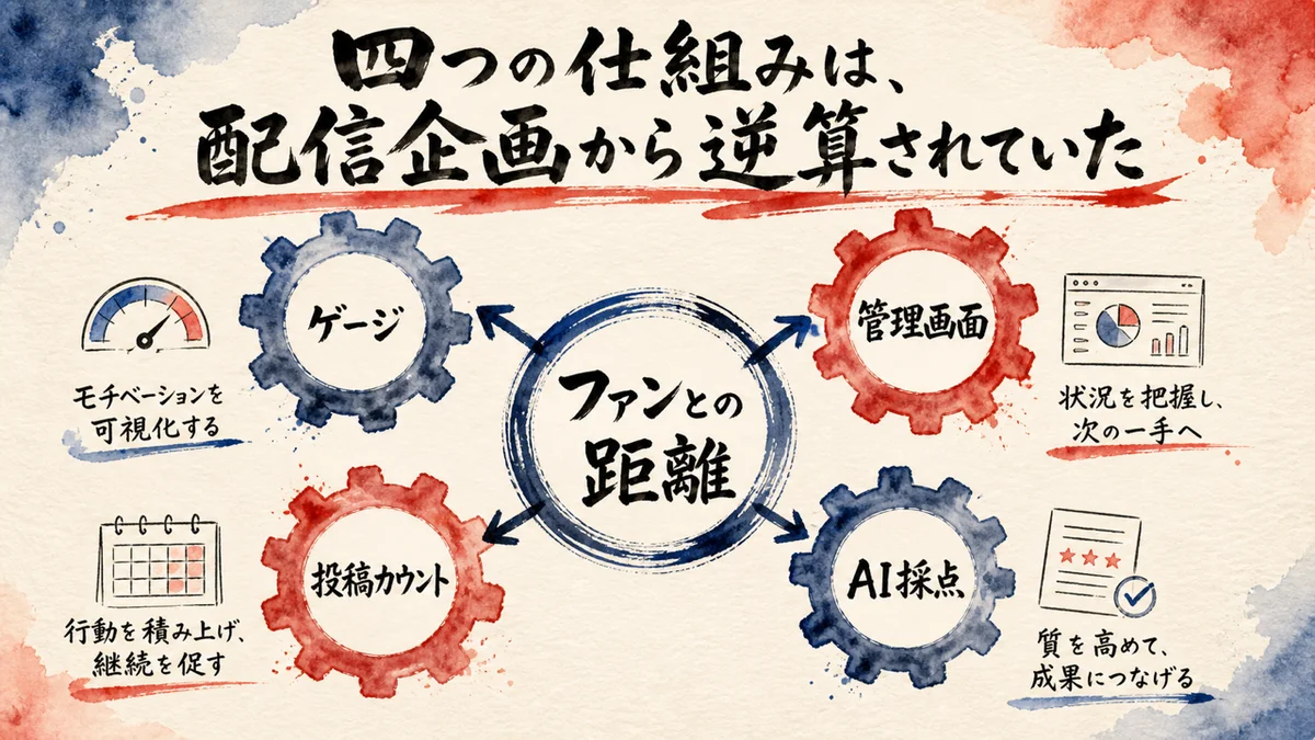 四つの仕組みが配信企画から逆算される図解