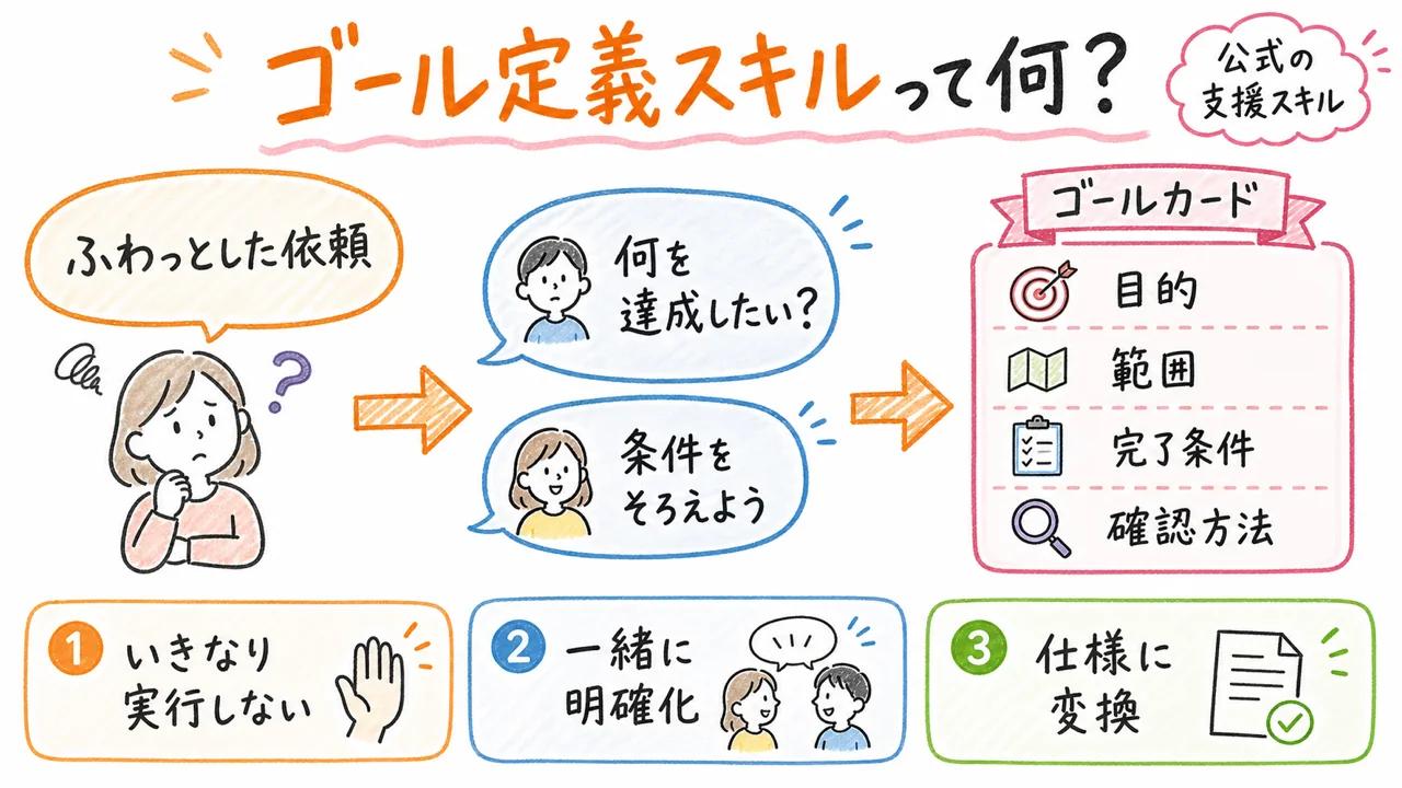 Codexのdefine-goalスキルの説明図解