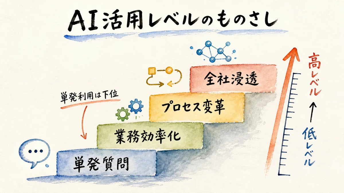 AI活用レベルのものさしの図解