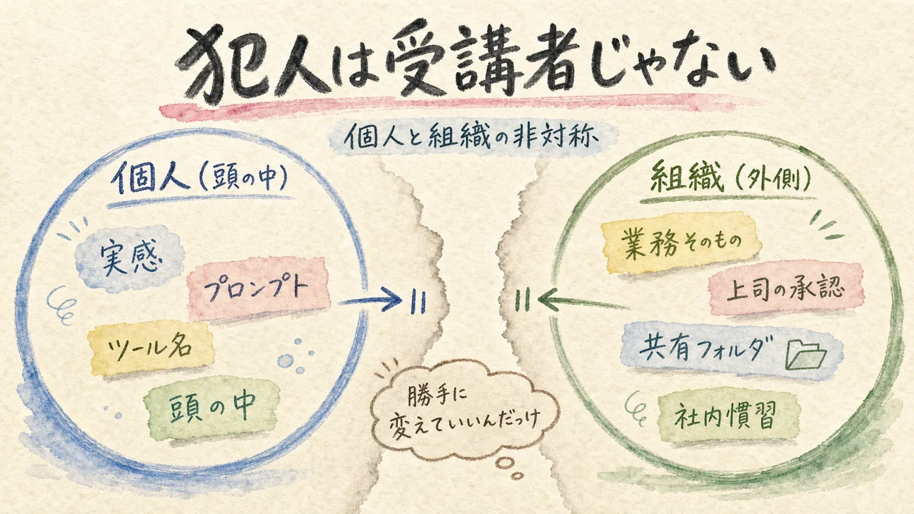 研修は個人に届き業務は組織に属するという非対称の図解
