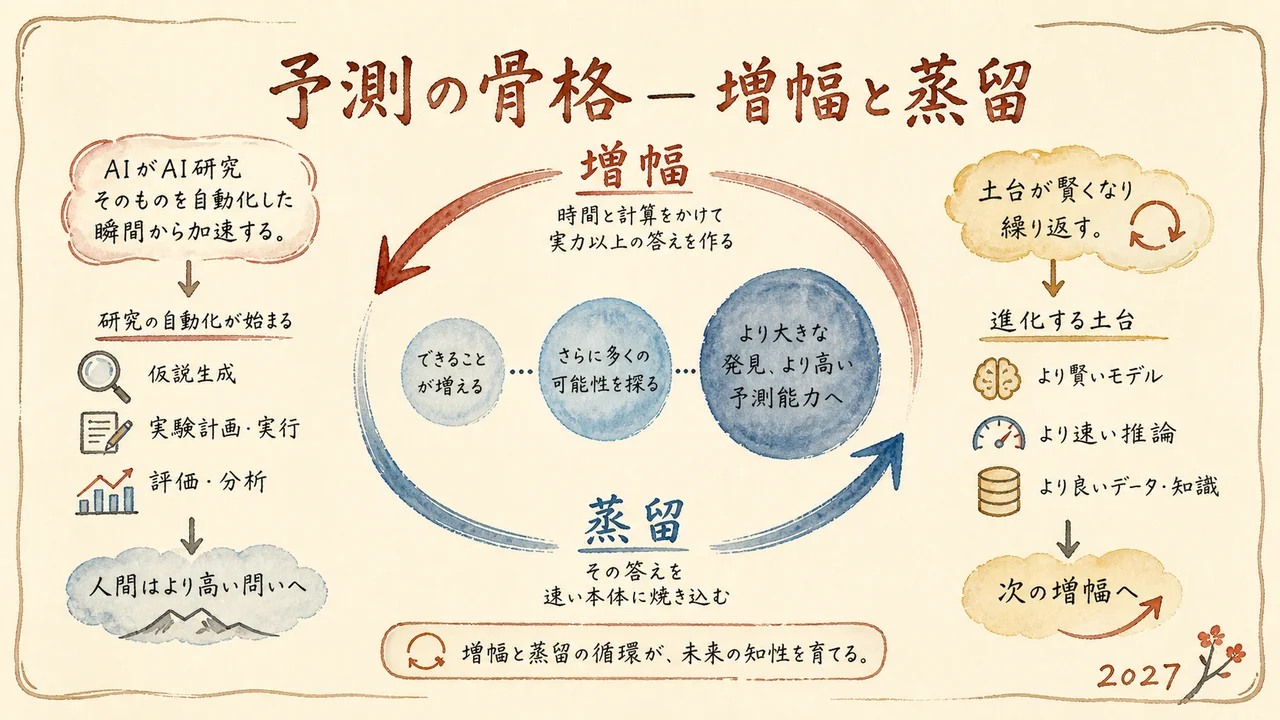 予測の骨格である増幅と蒸留の循環を示す図解。時間と計算で実力以上の答えを作り、速い本体に焼き込んで土台が賢くなる流れ