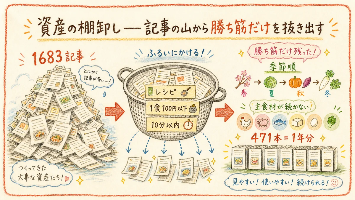 1683記事から勝ち筋の471本を条件で抽出する棚卸しの図解