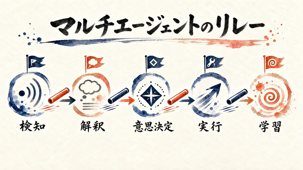 マルチエージェントのリレー——検知・解釈・意思決定・実行・学習の5ステップ図解