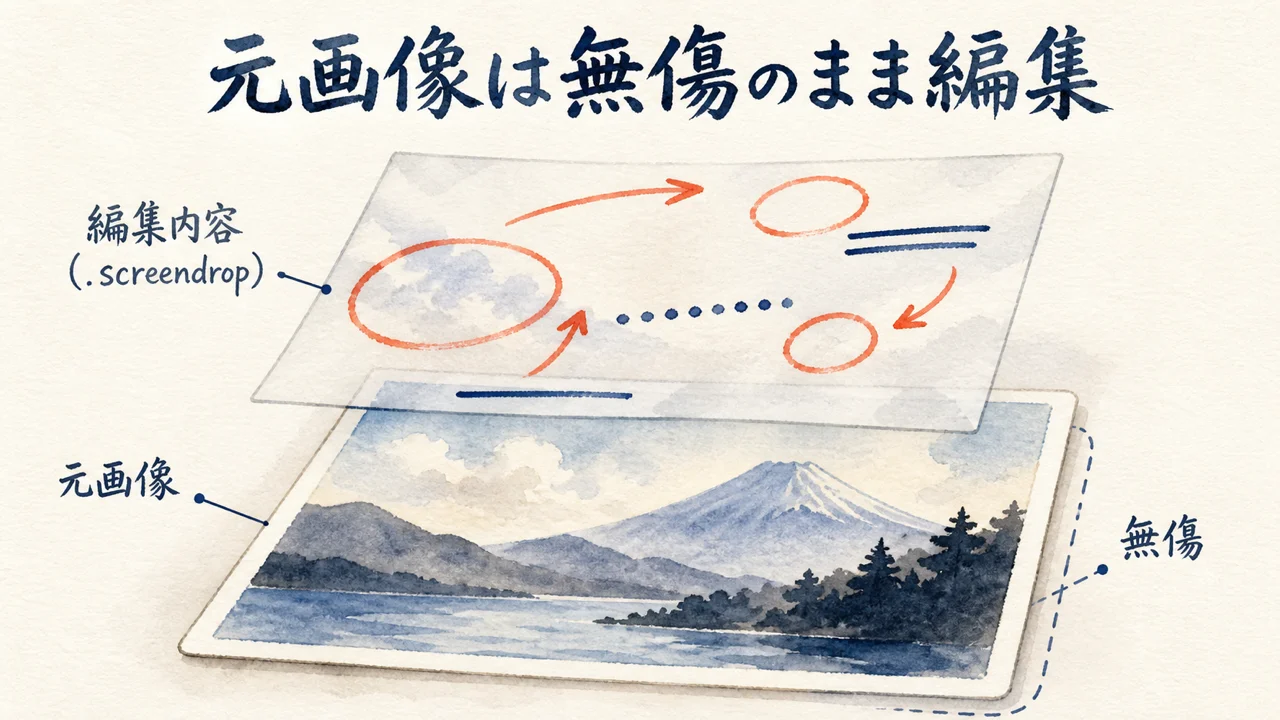 元画像は無傷のまま編集内容だけ重ねる非破壊編集の図解