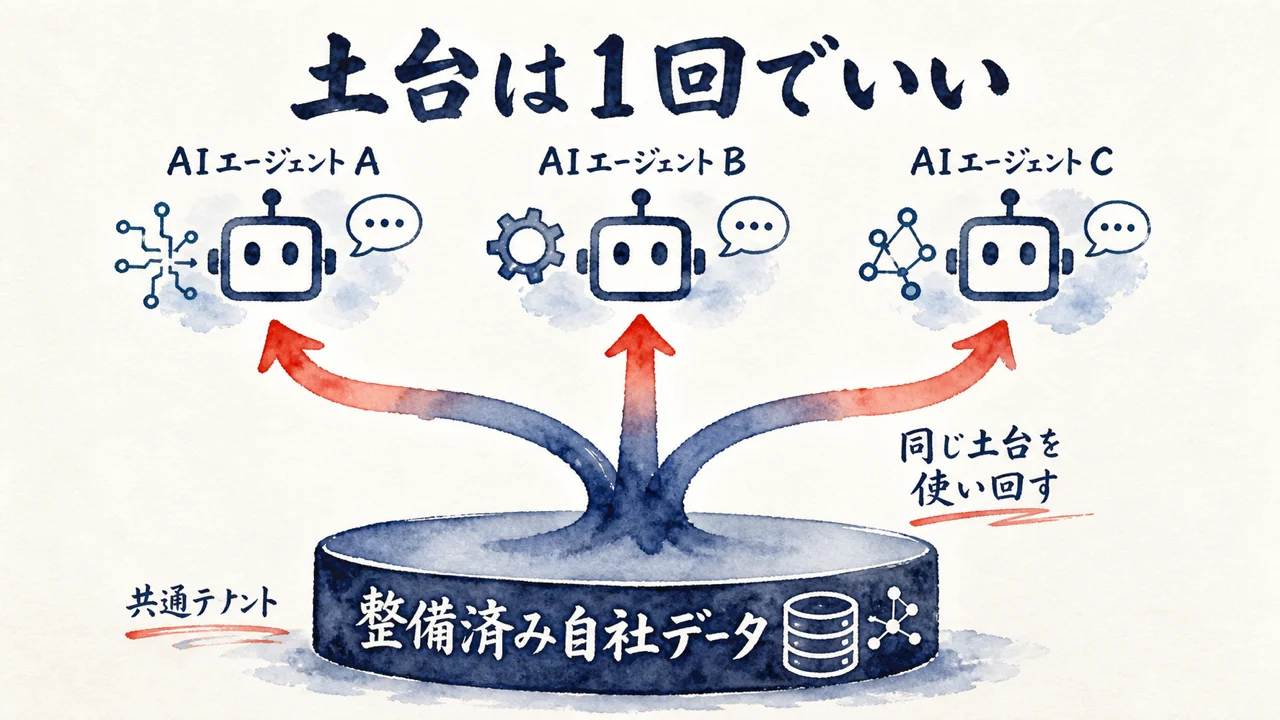 1回整備したデータ基盤を複数のAIエージェントが使い回すテナント設計の図解