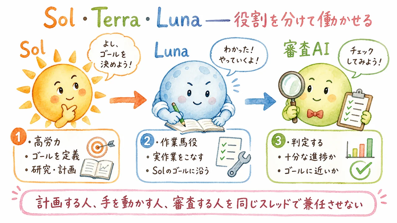 Sol・Terra・Lunaの役割分担の図解