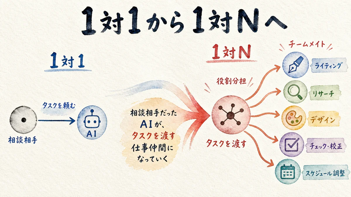 1対1から1対Nへの図解