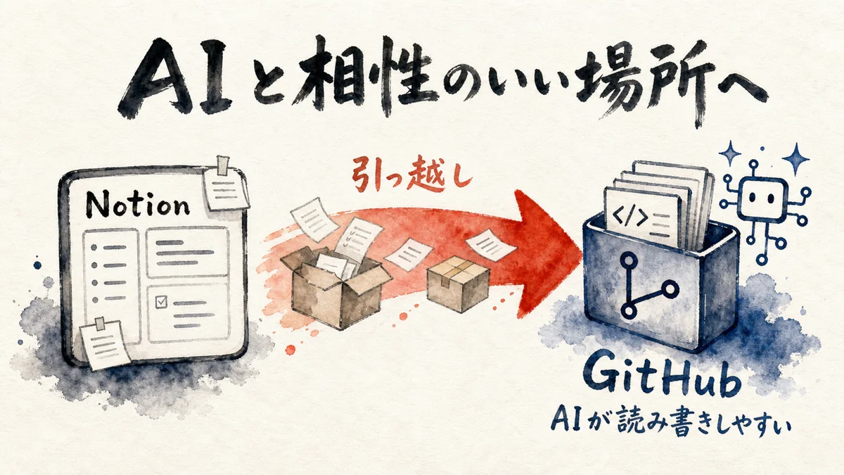 NotionからGitHubへ運用を引っ越す図解