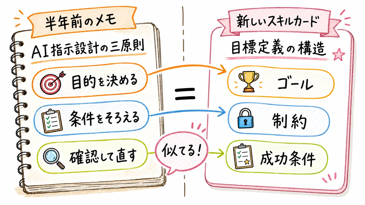 AI指示設計の三原則とdefine-goalの構造比較図解