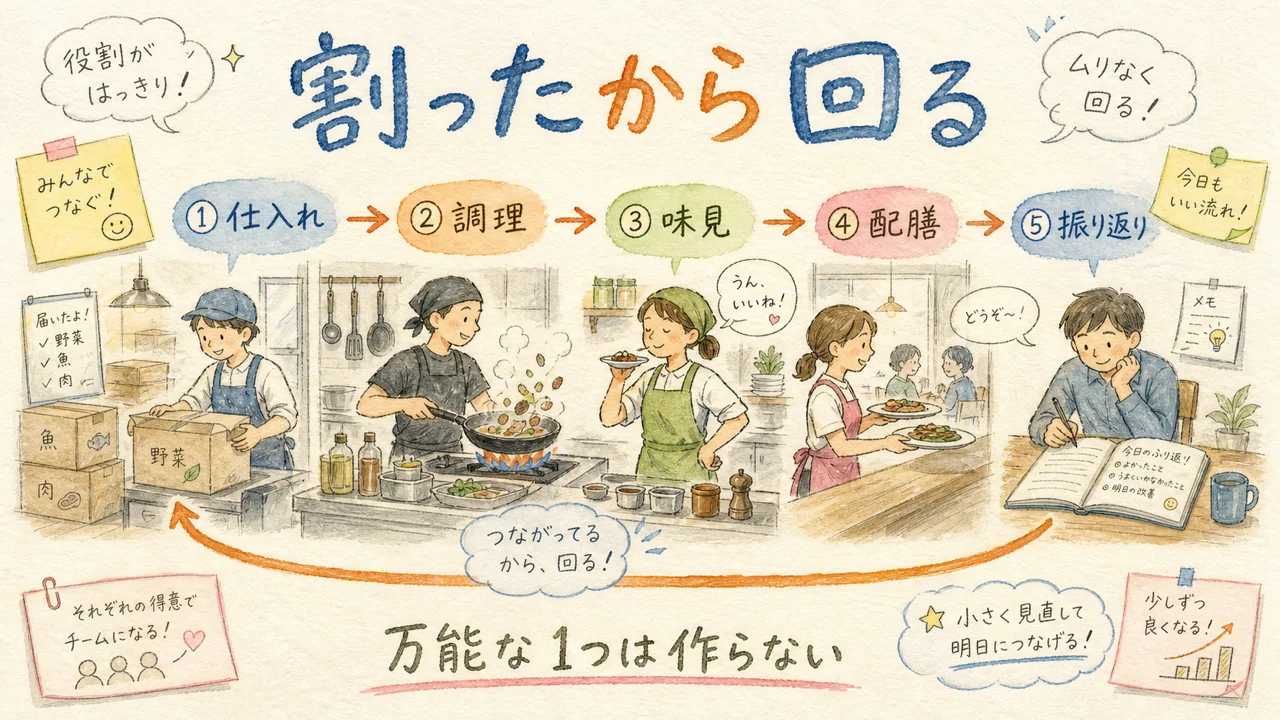 小分けの発想は、うちの「5層21スキル」とまったく同じだった