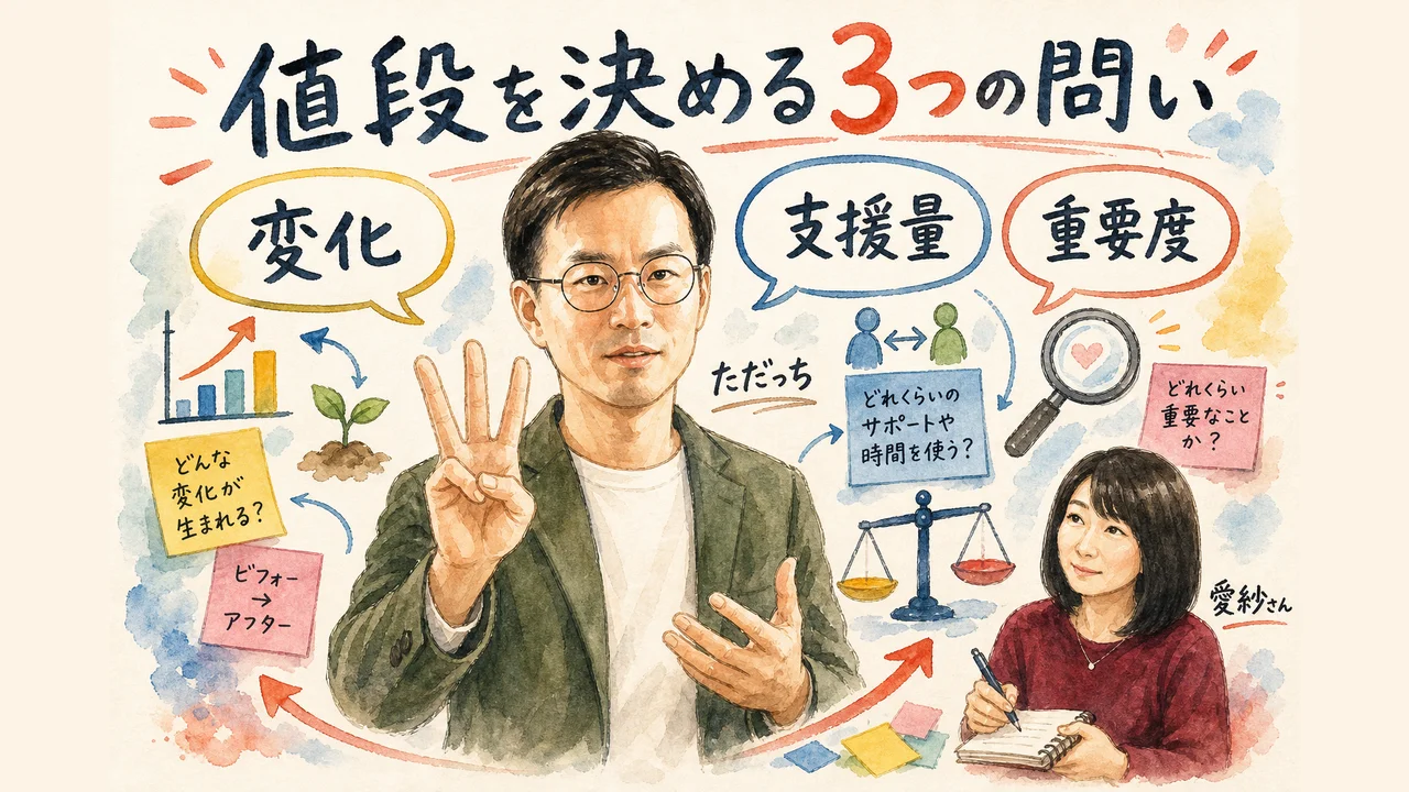 変化・支援量・重要度の3つの問いの図解