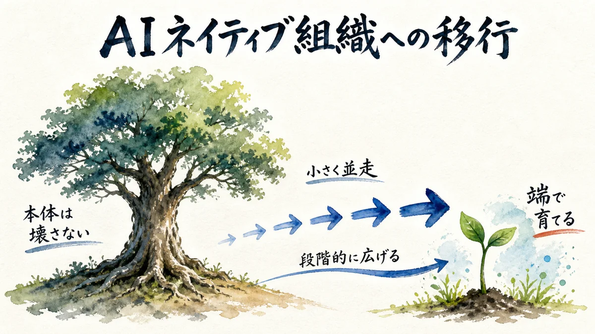AIネイティブ組織への移行——本体を壊さず端に新しい組織を作る図解