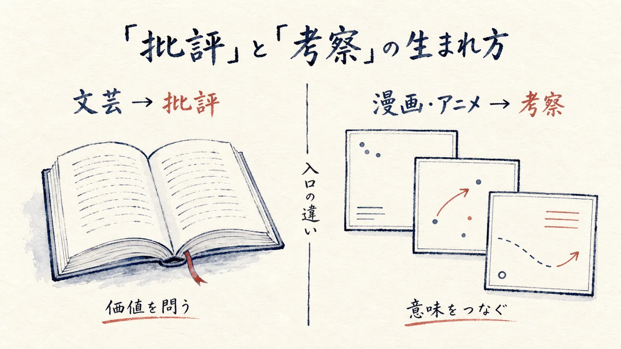 文芸は批評が生まれやすく漫画・アニメは考察が生まれやすい対比の図解
