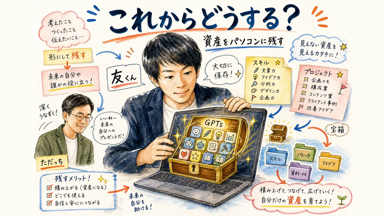 GPTsを資産としてパソコンに残す発想の図解