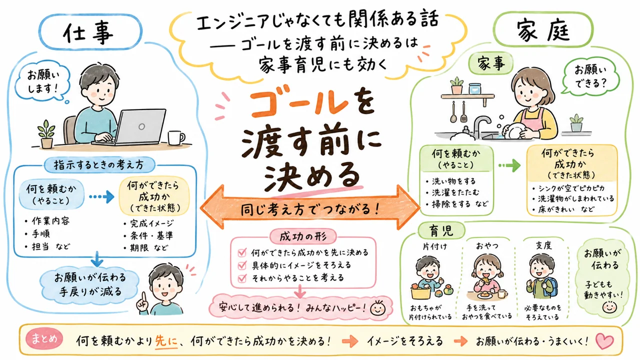 ゴールを渡す前に決めるが家事育児にも効くという図解