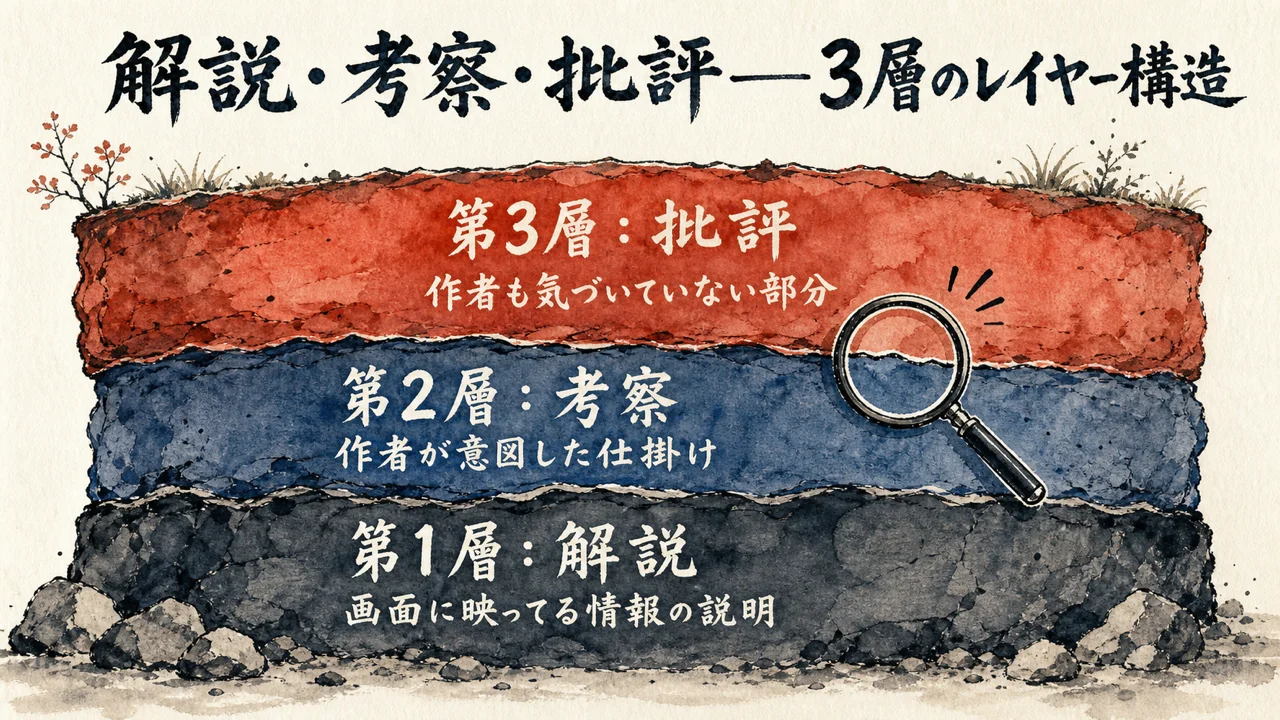 解説・考察・批評の3層構造を地層で示した図解