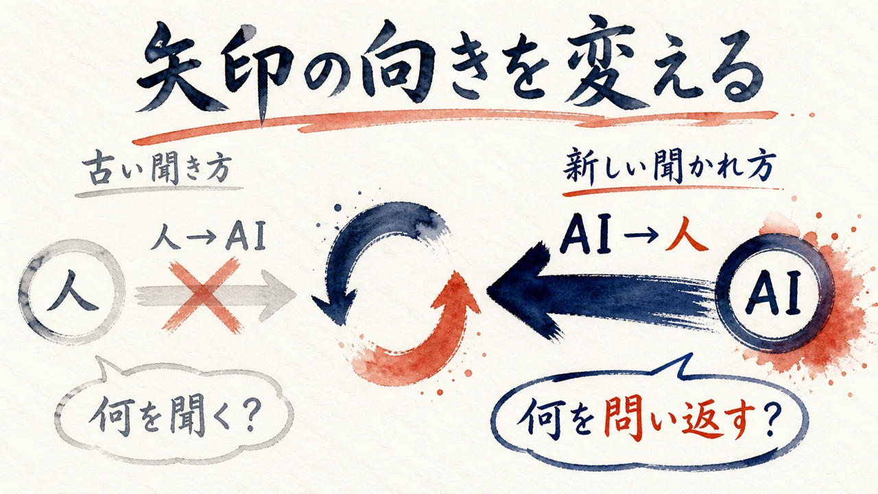 「AIに聞くのではなく、AIに質問させる」——最後のアドバイス