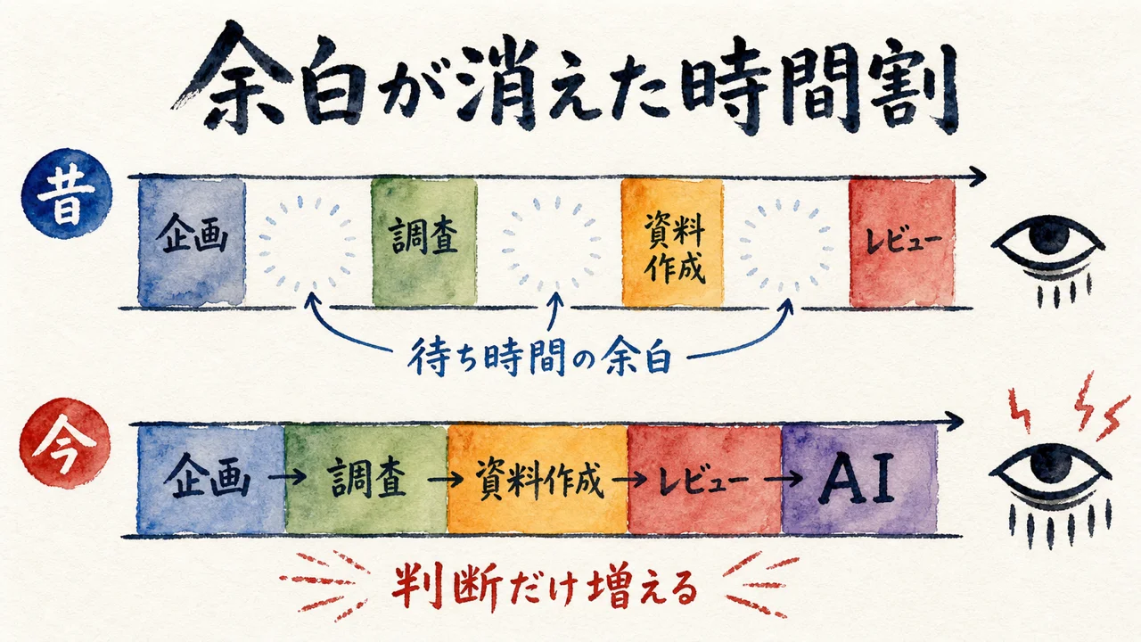 昔は工程の間に待ち時間の余白があり、今は余白が消えて判断だけ増える時間割の対比図解