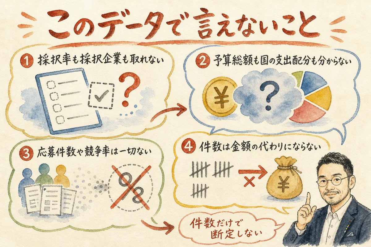 jGrants APIのデータでは言えないこと（採択率・予算総額・競争率）の図解