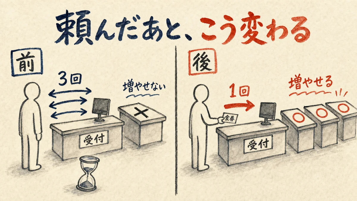 同じことを頼んだときの前と後を見比べた図解。左は受付と3回やりとりして台を増やせない、右は券1枚で1回で通り台を増やせる