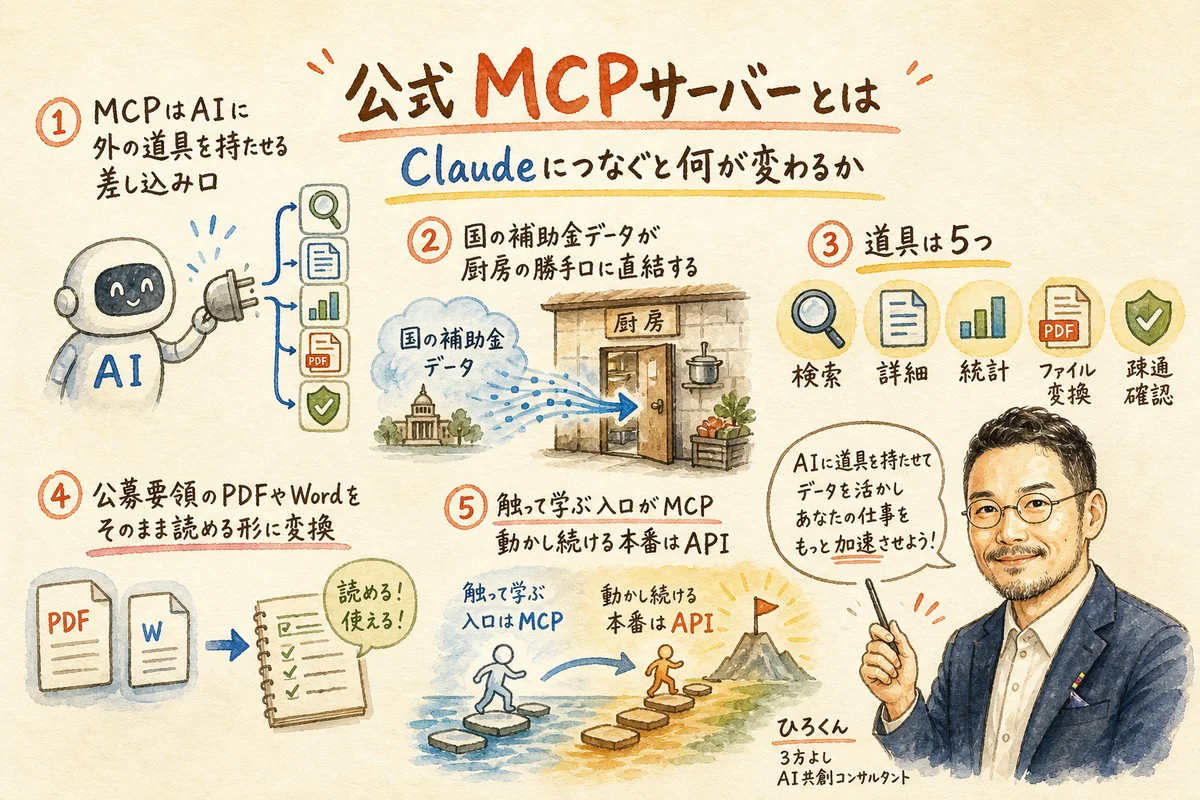公式MCPサーバーとは。Claudeに繋ぐと何が変わるかの図解（5つのツール）
