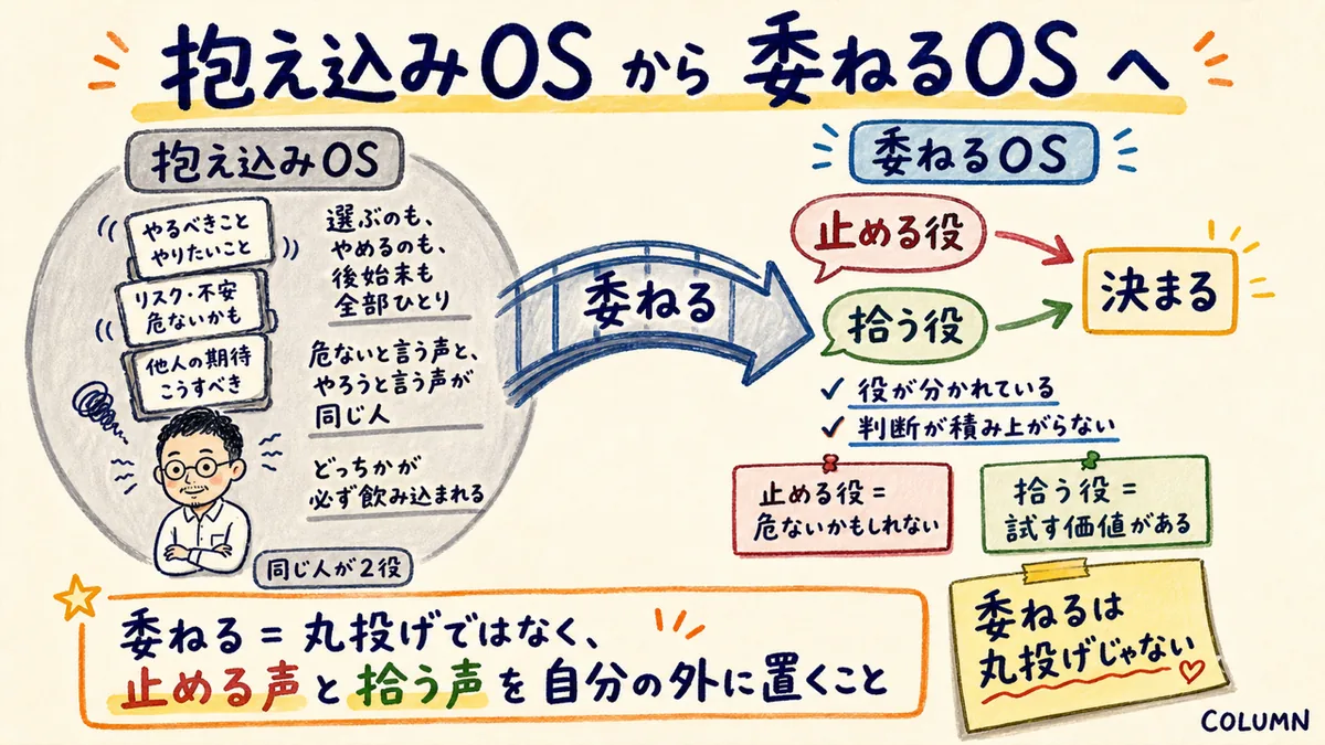 抱え込みOSから委ねるOSへ。止める役と拾う役を自分の外に置くことを示したグラレコ風図解