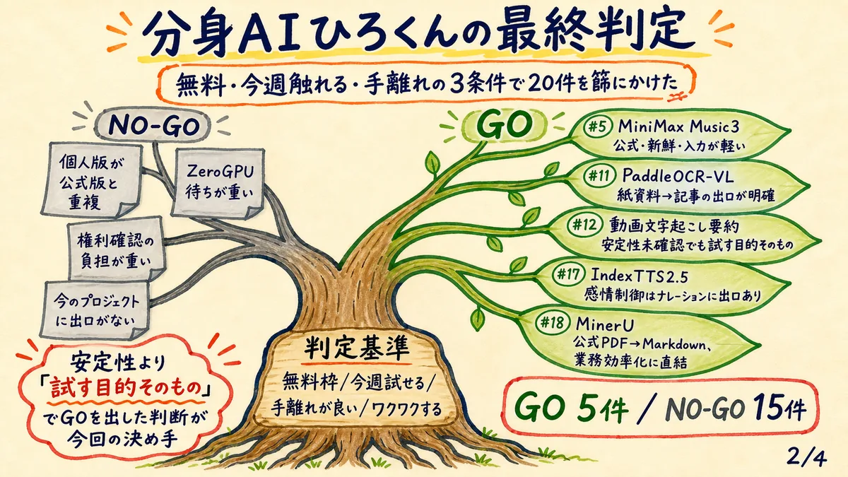 分身AIひろくんが20件をGO/NO-GOで裁定した判定ツリー。判定基準は無料・今週試せる・手離れ・ワクワク