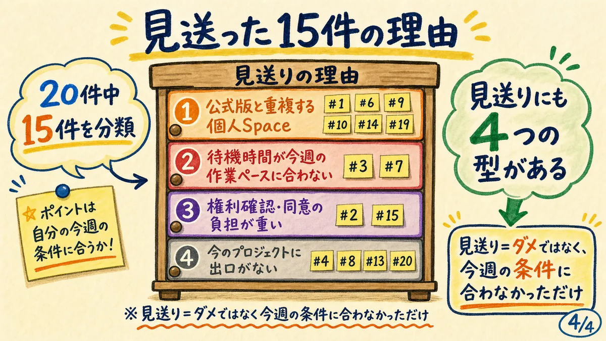 会議で見送った15件の理由を4分類したボード。重複・待機時間・権利確認・出口なし
