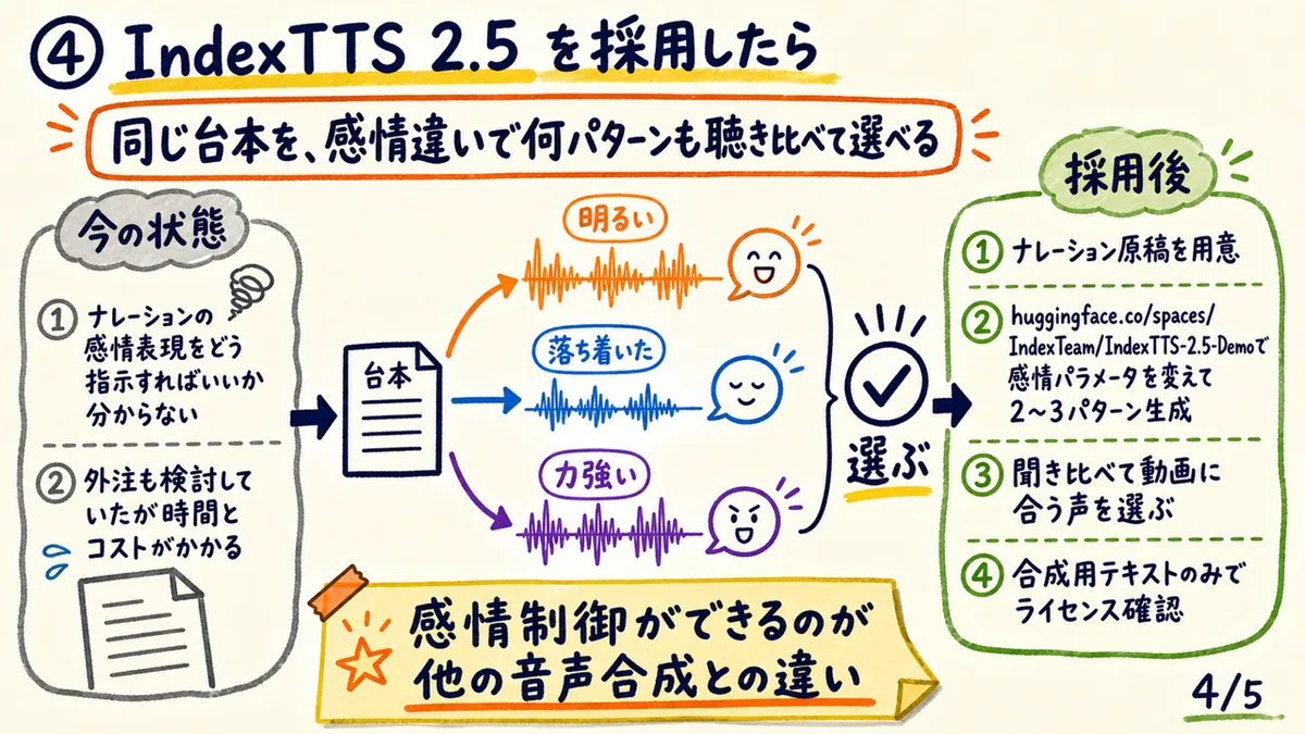 IndexTTS 2.5を採用した場合のBefore→After。同じ台本を感情違いで聴き比べて選べる