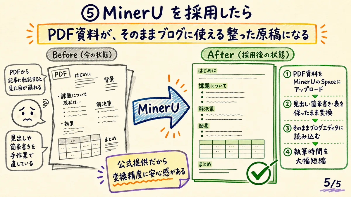 MinerUを採用した場合のBefore→After。PDF資料が見出しや表を保ったままブログ原稿になる