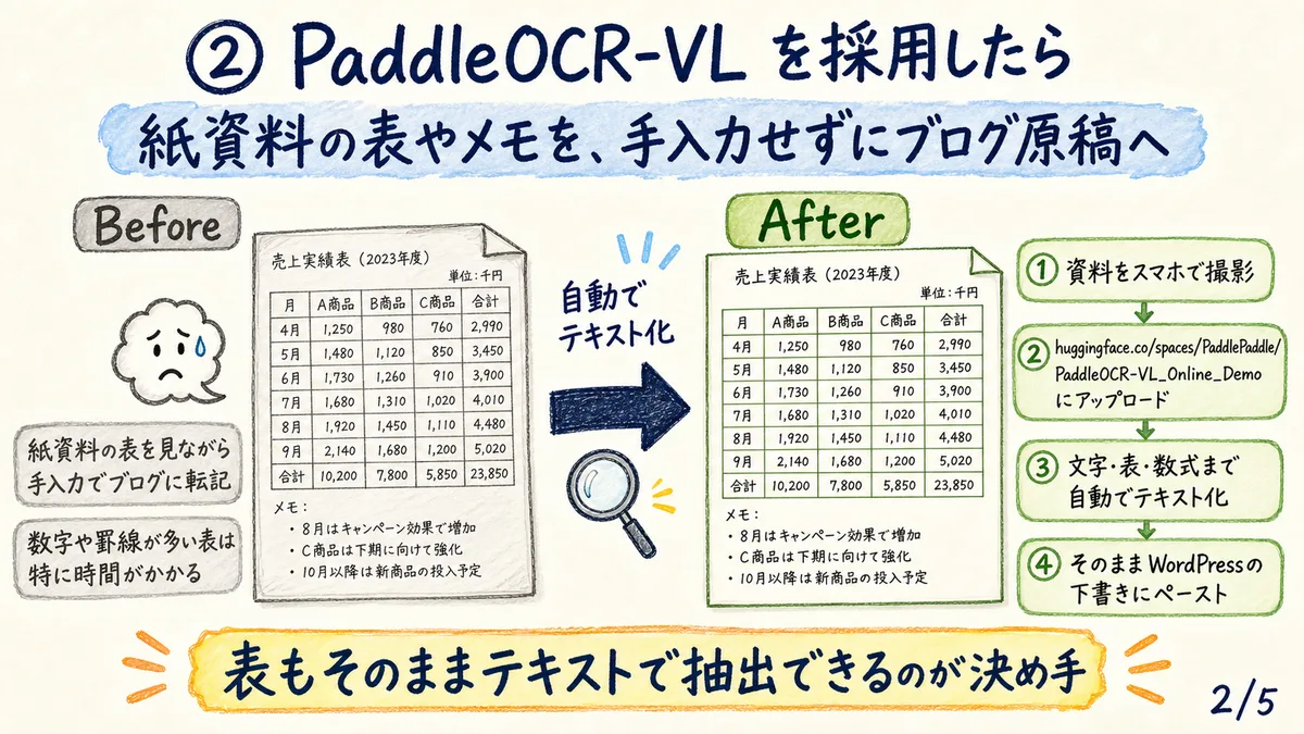 PaddleOCR-VLを採用した場合のBefore→After。紙資料の表もそのままテキストで抽出できる