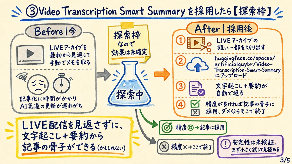 Video Transcription Smart Summaryを採用した場合のBefore→After。探索枠で安定性は未検証