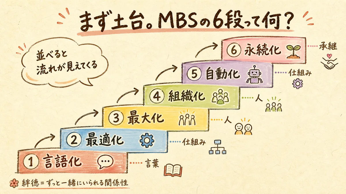 言語化から永続化まで6段の階段を下から上へ並べ、各段の性質を添えた図解