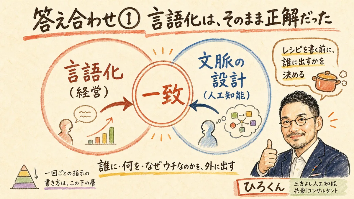 言語化と文脈の設計が重なって一致することを示すベン図と、うなずくひろくん